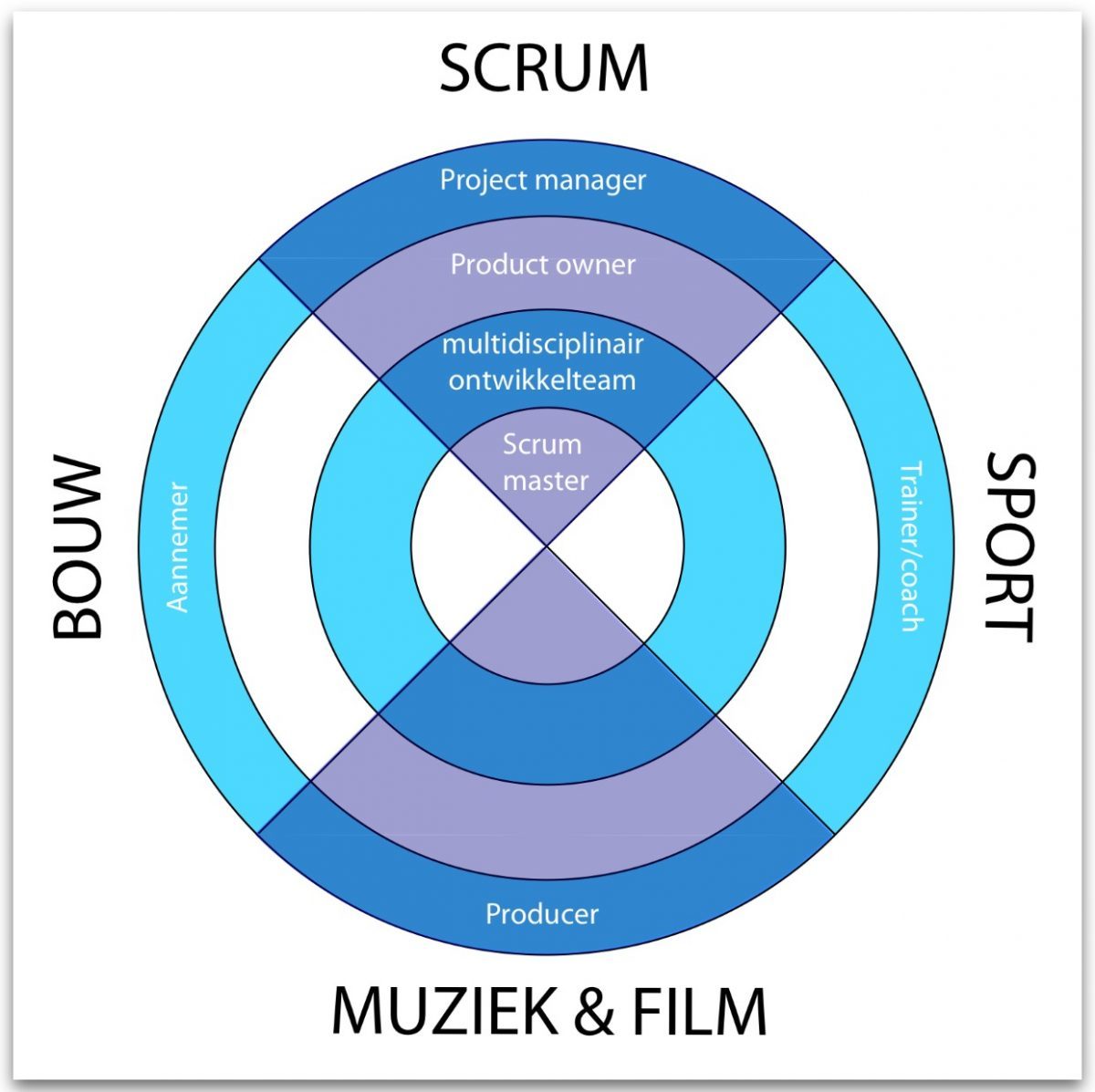 Scrum master of projectmanager