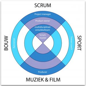 Scrum master of projectmanager